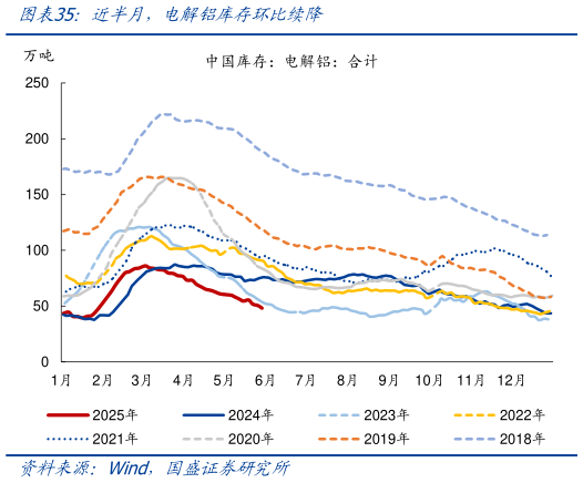 一起讨论下近半月，电解铝库存环比续降