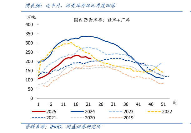 如何解释近半月，沥青库存环比再度回落