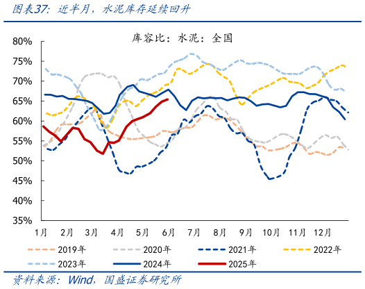 我想了解一下近半月，水泥库存延续回升