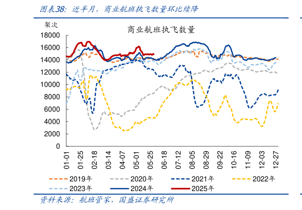 请问一下近半月，商业航班执飞数量环比续降