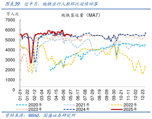 如何解释近半月，地铁出行人数环比延续回落