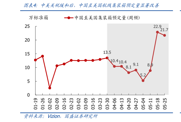 如何解释中美关税缓和后，中国至美国航线集装箱预定量显著改善