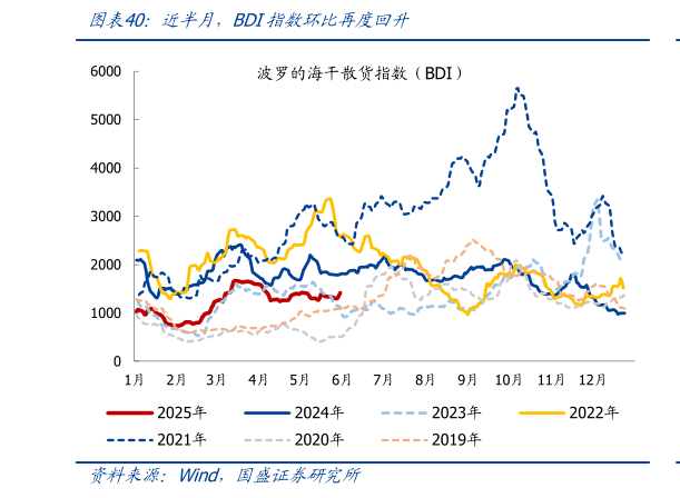 想关注一下近半月，BDI指数环比再度回升