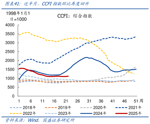 想关注一下近半月，CCFI指数环比再度回升