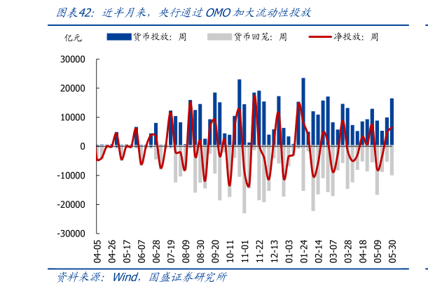 请问一下近半月来，央行通过OMO加大流动性投放
