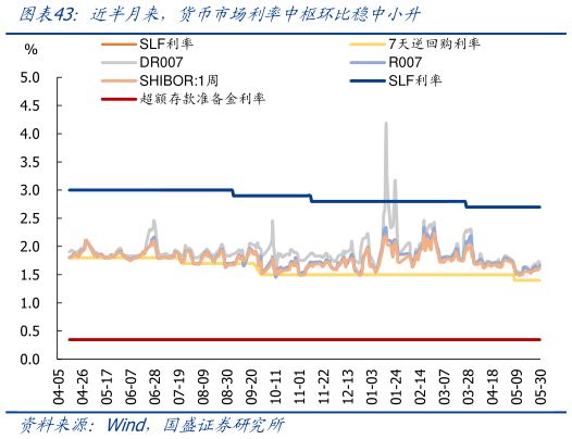 咨询下各位近半月来，货币市场利率中枢环比稳中小升