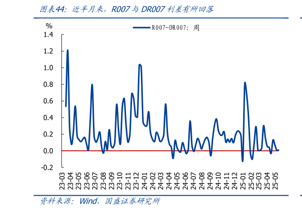 如何了解近半月来，R007与DR007利差有所回落