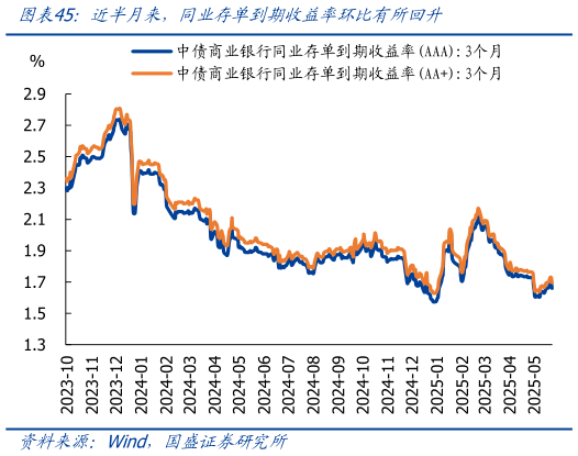 我想了解一下近半月来，同业存单到期收益率环比有所回升