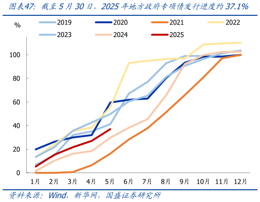 咨询大家截至5月30日，2025年地方政府专项债发行进度约37.1%