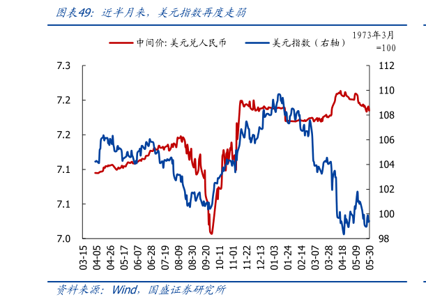 谁能回答近半月来，美元指数再度走弱