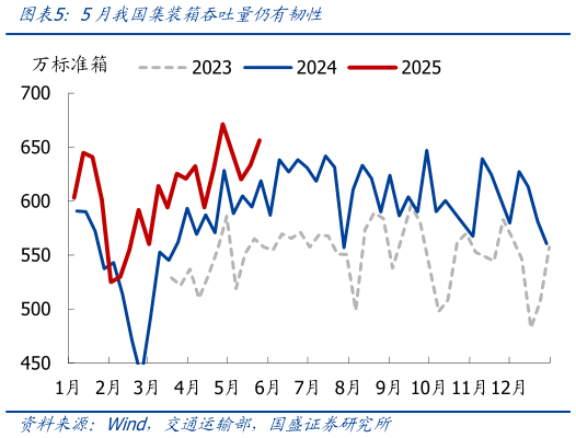 想关注一下5月我国集装箱吞吐量仍有韧性