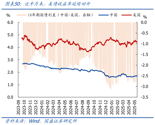 如何看待近半月来，美债收益率延续回升