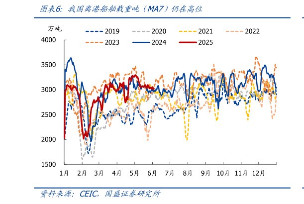 如何才能我国离港船舶载重吨 MA7）仍在高位