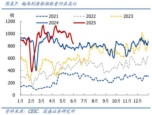 一起讨论下越南到港船舶数量仍在高位