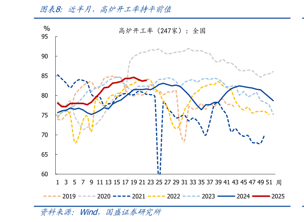 你知道近半月，高炉开工率持平前值