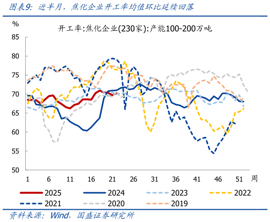咨询大家近半月，焦化企业开工率均值环比延续回落