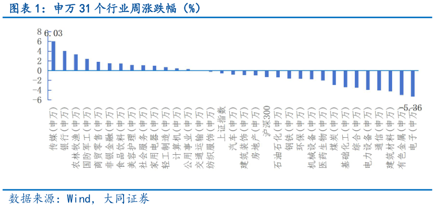 我想了解一下申万 31 个行业周涨跌幅（%）