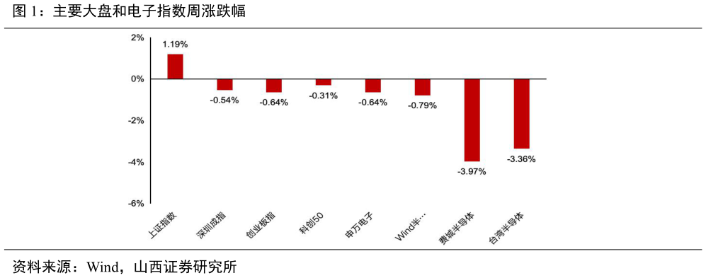 如何解释主要大盘和电子指数周涨跌幅