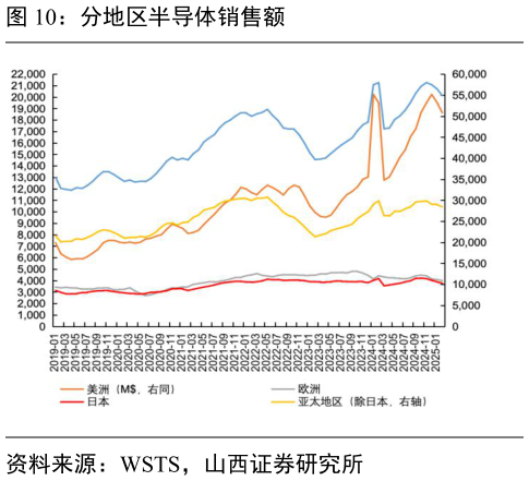 如何看待分地区半导体销售额