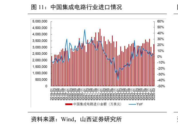 怎样理解中国集成电路行业进口情况