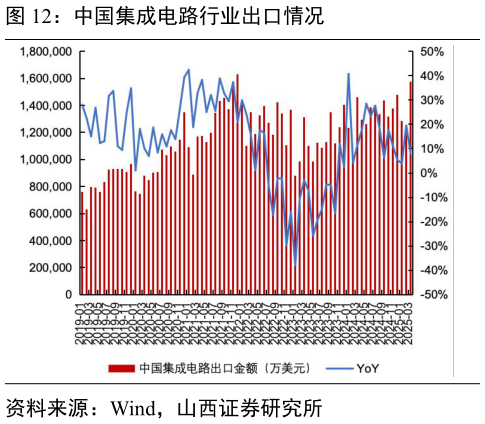 咨询大家中国集成电路行业出口情况