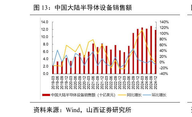如何才能中国大陆半导体设备销售额