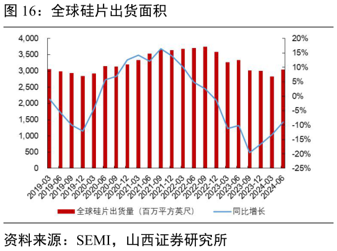 各位网友请教一下全球硅片出货面积