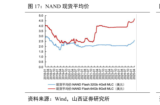 如何看待NAND 现货平均价