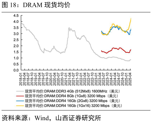 谁能回答DRAM 现货均价