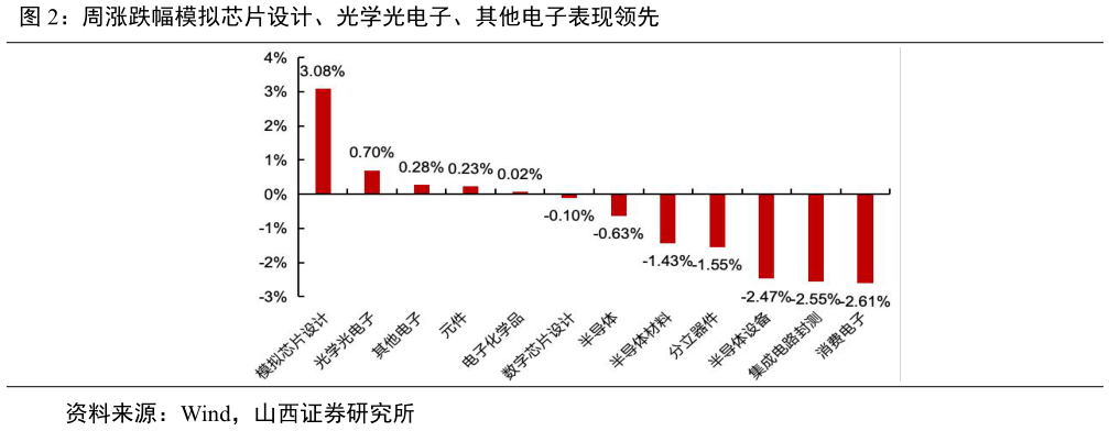 如何看待周涨跌幅模拟芯片设计、光学光电子、其他电子表现领先