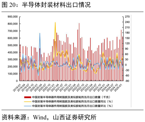 怎样理解半导体封装材料出口情况