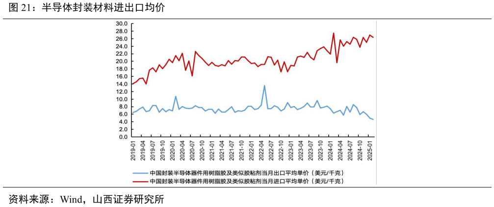 谁知道半导体封装材料进出口均价