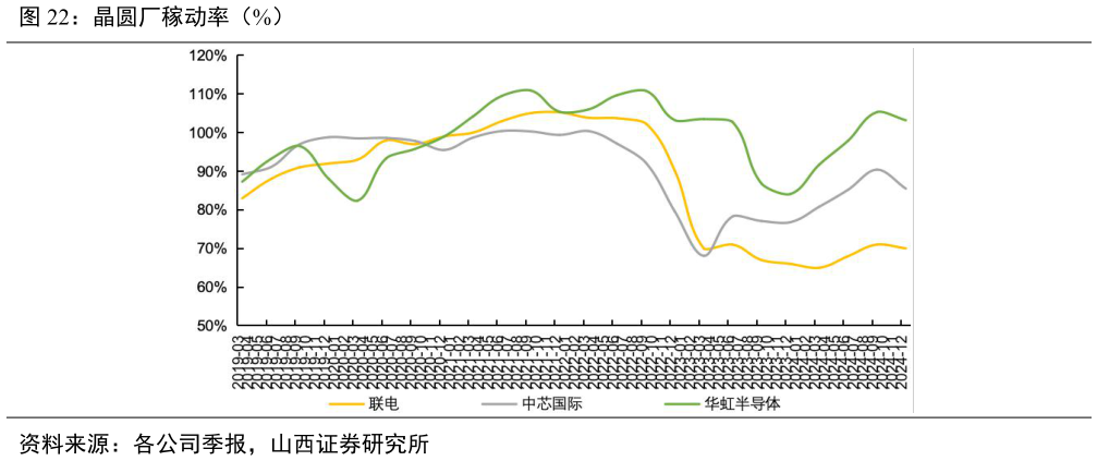 各位网友请教一下晶圆厂稼动率（%）
