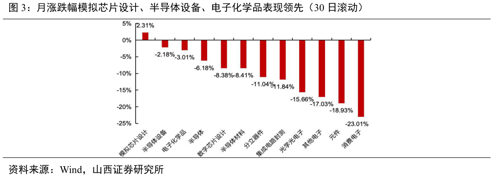 请问一下月涨跌幅模拟芯片设计、半导体设备、电子化学品表现领先（30 日滚动）