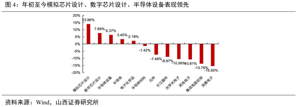 谁能回答年初至今模拟芯片设计、数字芯片设计、半导体设备表现领先