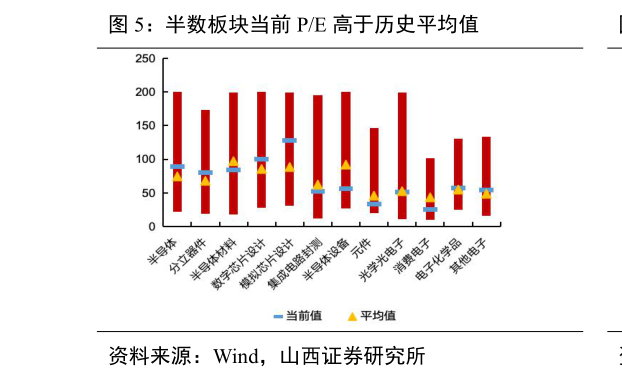 想问下各位网友半数板块当前 PE 高于历史平均值