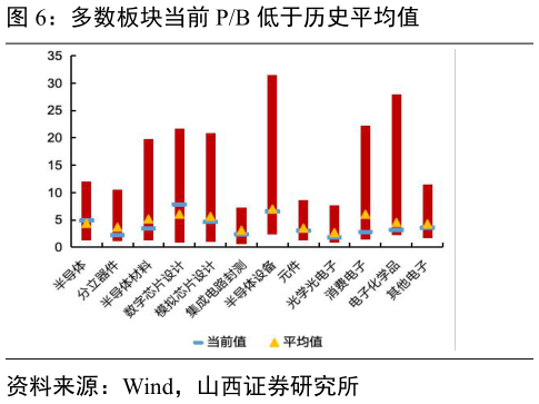 如何了解多数板块当前 PB 低于历史平均值