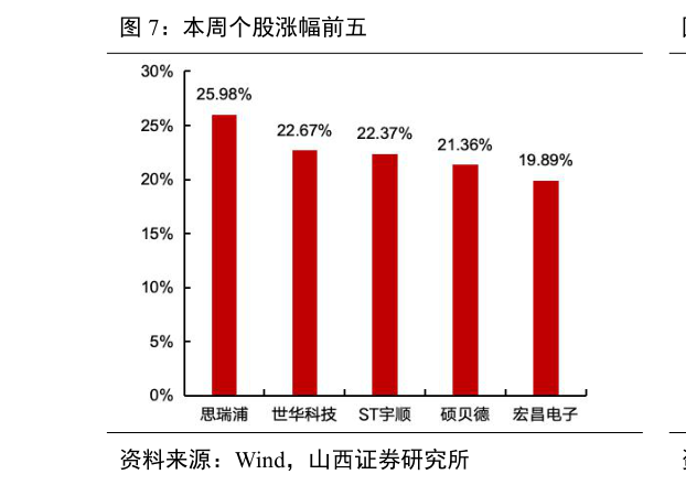 各位网友请教一下本周个股涨幅前五