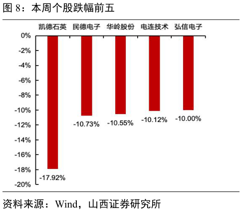 想问下各位网友本周个股跌幅前五