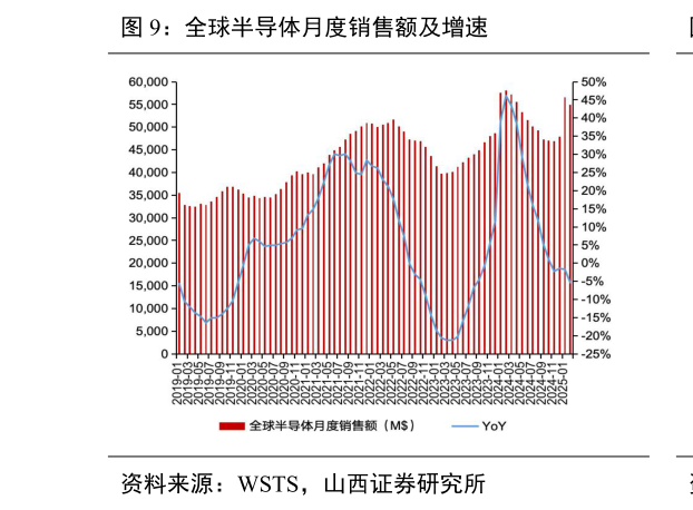 谁能回答全球半导体月度销售额及增速