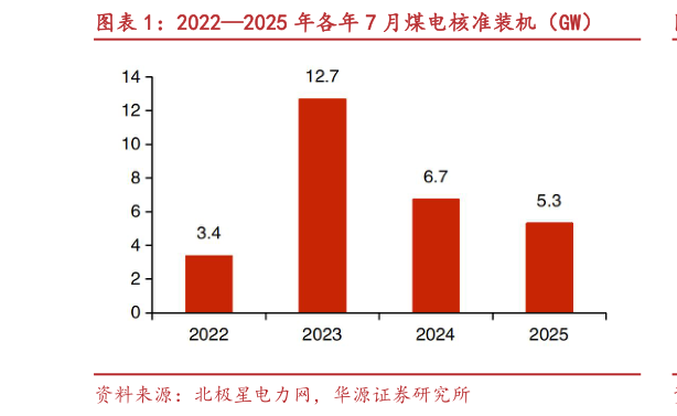 咨询下各位20222025 年各年 7 月煤电核准装机（GW）