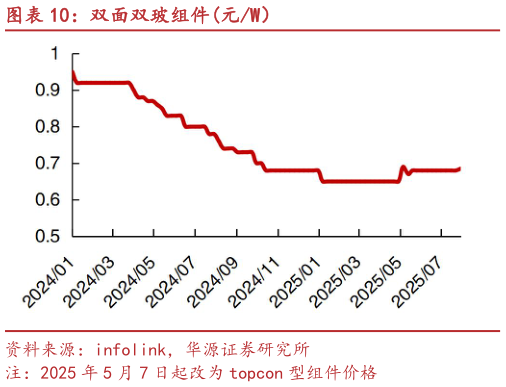 如何了解双面双玻组件元W）