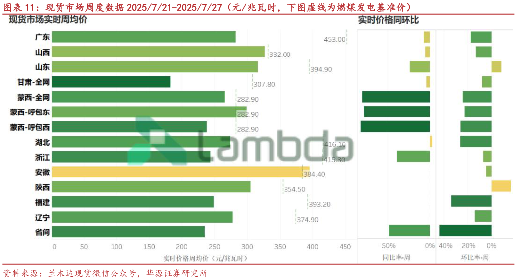 如何看待现货市场周度数据 2025721-2025727（元兆瓦时，下图虚线为燃煤发电基准价）
