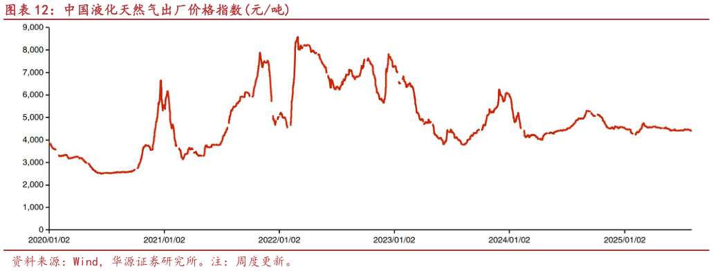 如何了解中国液化天然气出厂价格指数元吨