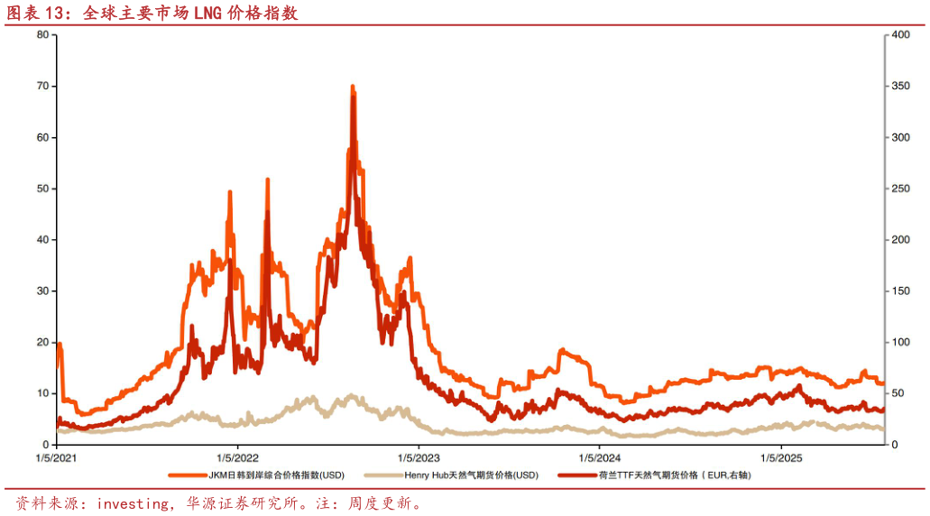 请问一下全球主要市场 LNG 价格指数