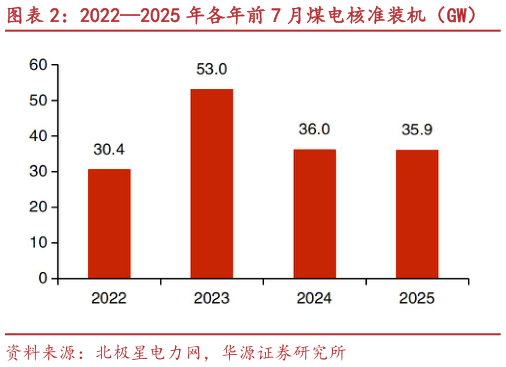 如何解释20222025 年各年前 7 月煤电核准装机（GW）