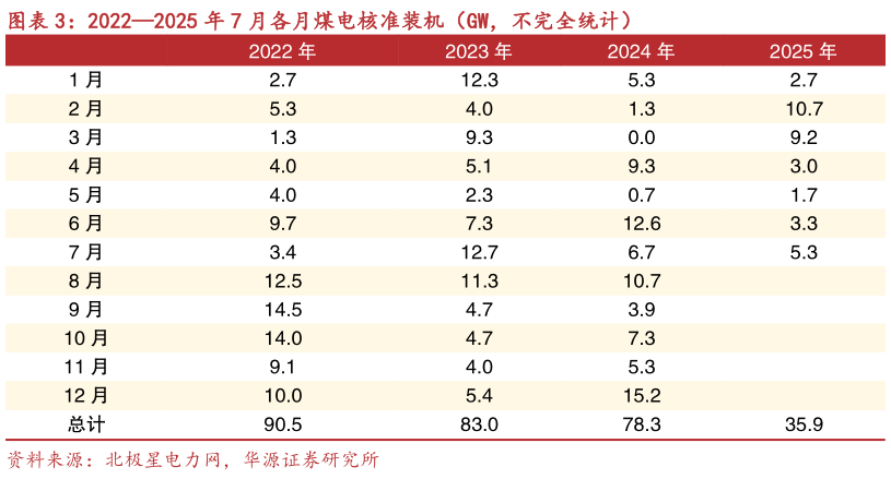 如何解释20222025 年 7 月各月煤电核准装机（GW，不完全统计）