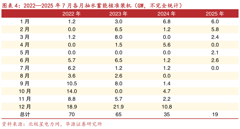 我想了解一下20222025 年 7 月各月抽水蓄能核准装机（GW，不完全统计）