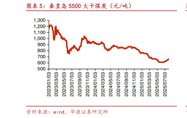 如何了解秦皇岛 5500 大卡煤炭（元吨）