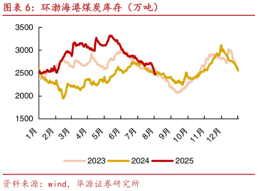 如何了解环渤海港煤炭库存（万吨）